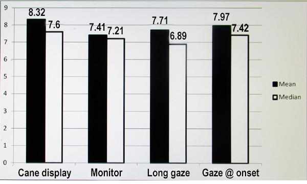 bars illustrate the data described beside the graph